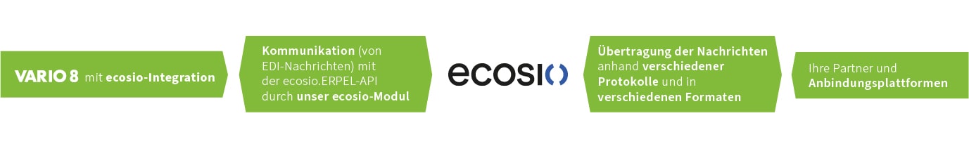 Datenübertragung der EDI-Formate und Protokolle durch die EDI-Software ecosio.MessagingHub