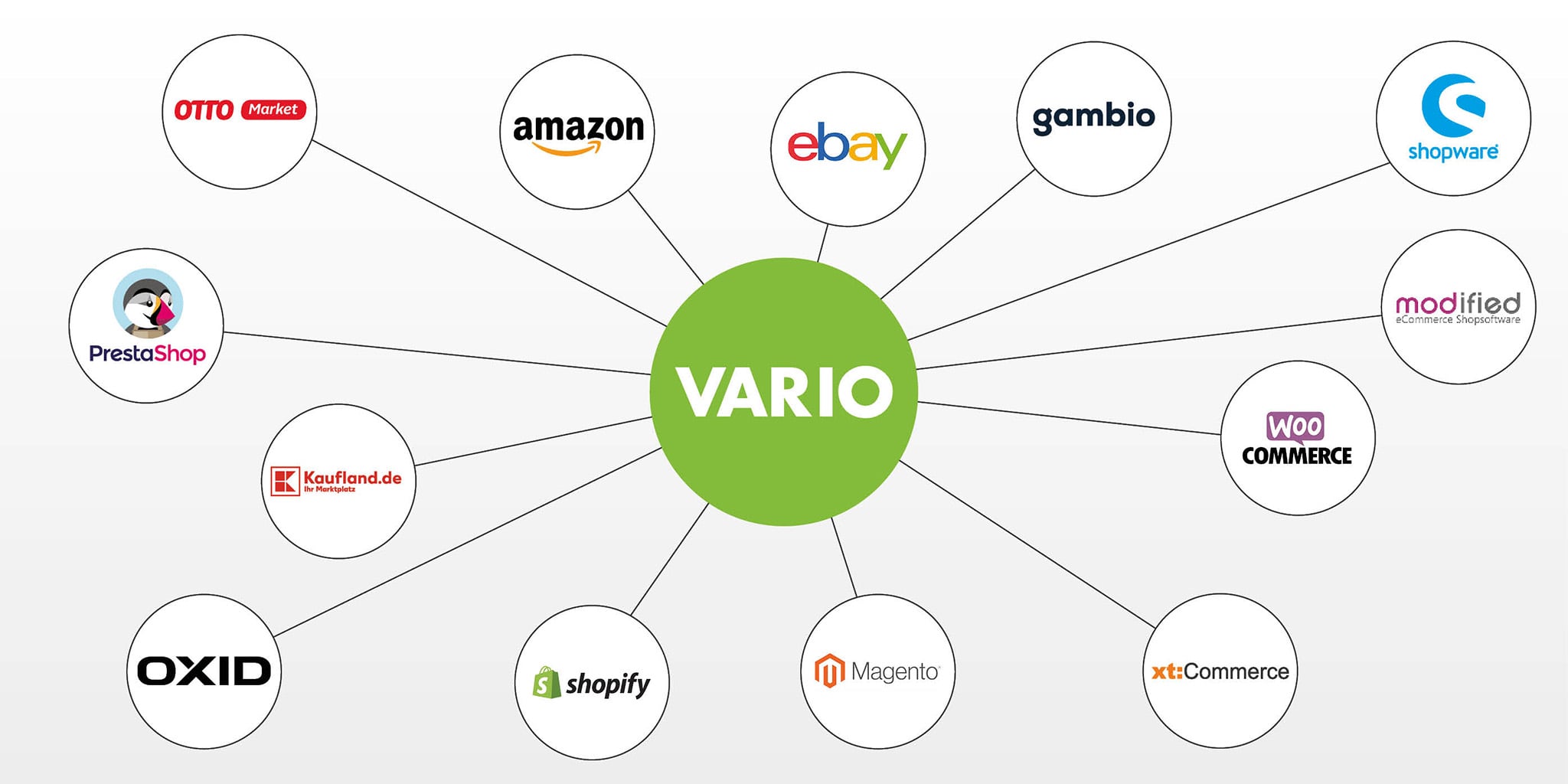 E-Commerce-Schnittstellen in der VARIO Warenwirtschaft