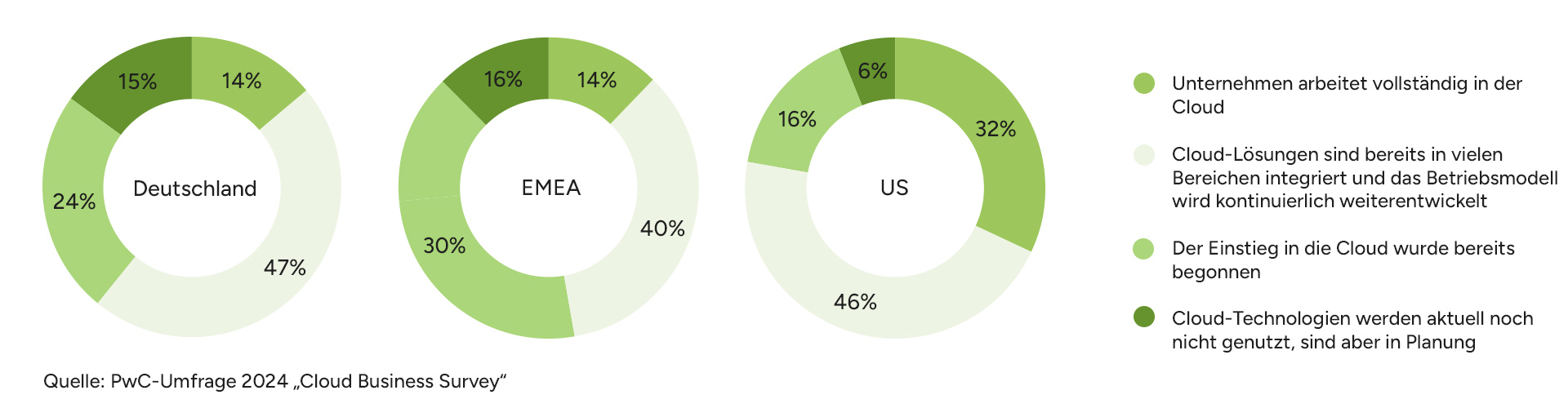 Vergleich der Cloud-Nutzung von Unternehmen in Deutschland, EMEA und den USA laut PwC Cloud Business Survey 2024