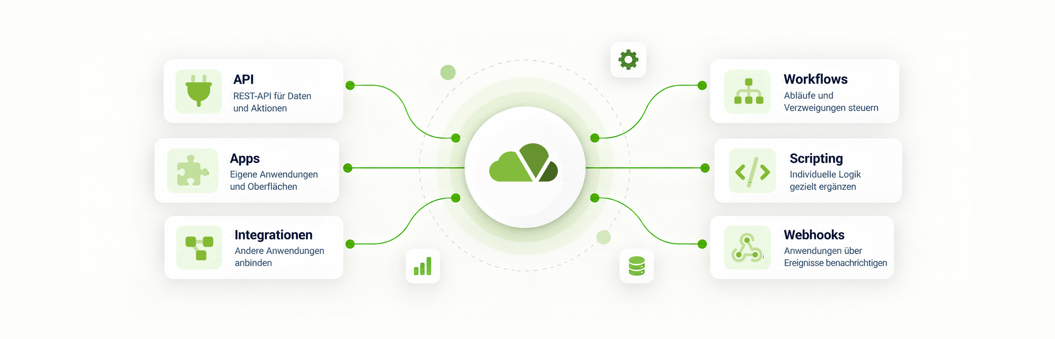 VARIO Cloud als zentraler ERP-Kern, verbunden mit Modulen f&uuml;r API, Apps, Workflows, Scripting und Webhooks. Die Grafik veranschaulicht die offene und erweiterbare ERP-Architektur.